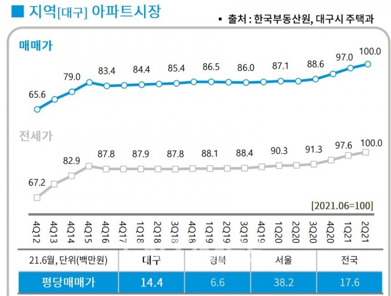 대구 지역 아파트 시장 매매가 및 전세가 추이./자료=한국부동산원‧대구시 주택과