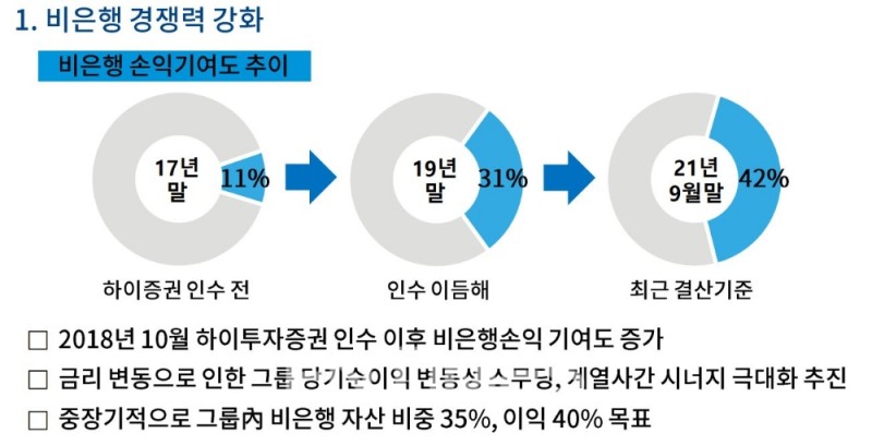 DGB금융그룹 비은행 손익 기여도 추이./자료=DGB금융그룹