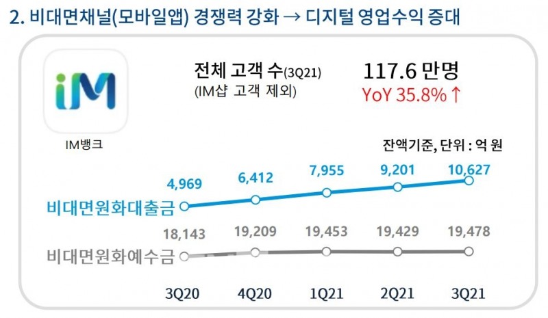 DGB금융그룹 비대면(모바일 애플리케이션) 경쟁력 관련 주요 지표./자료=DGB금융그룹