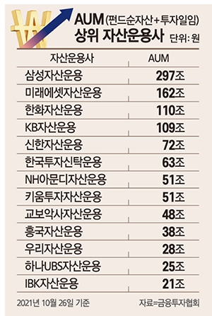 자산운용사, 금소법 휘슬에 ‘독립 CCO’ 전진 배치