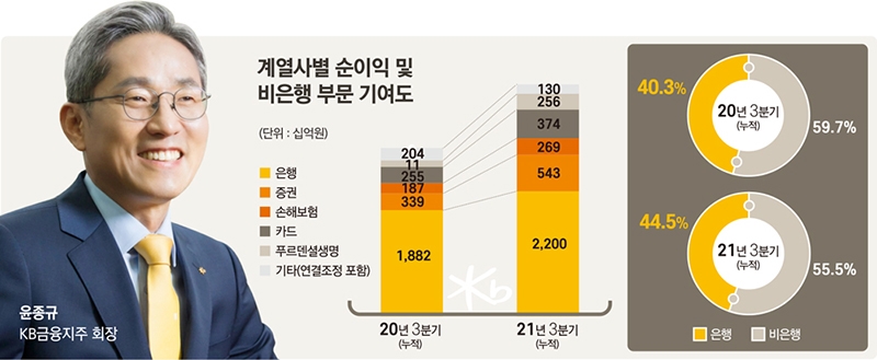 윤종규 회장, 6개 계열사 디지털 역량 집중 총력