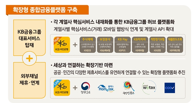 윤종규 회장, 6개 계열사 디지털 역량 집중 총력