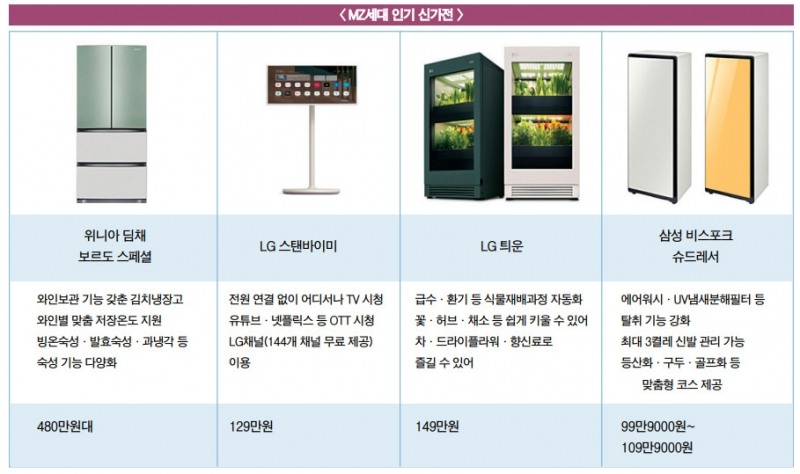 집콕족·MZ세대 신개념 가전에 지갑 연다
