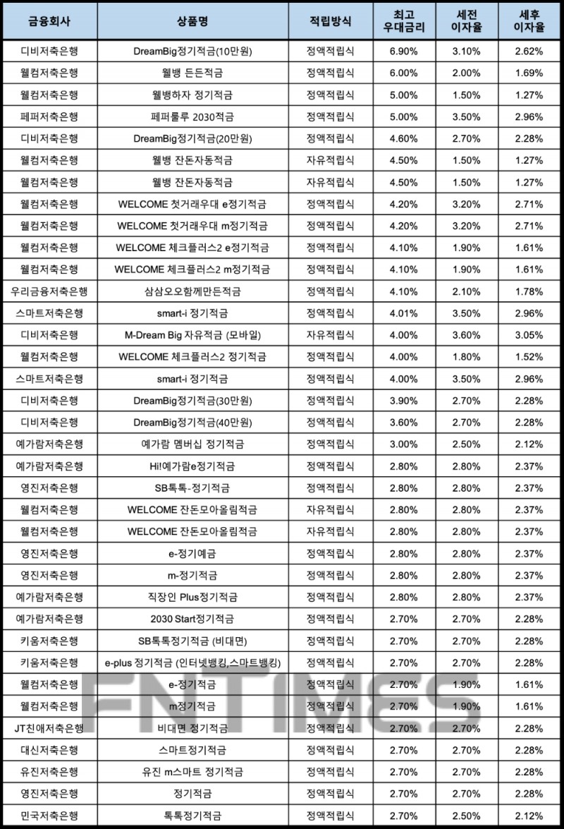 자료 : 금융상품한눈에, 10만원 씩 12개월