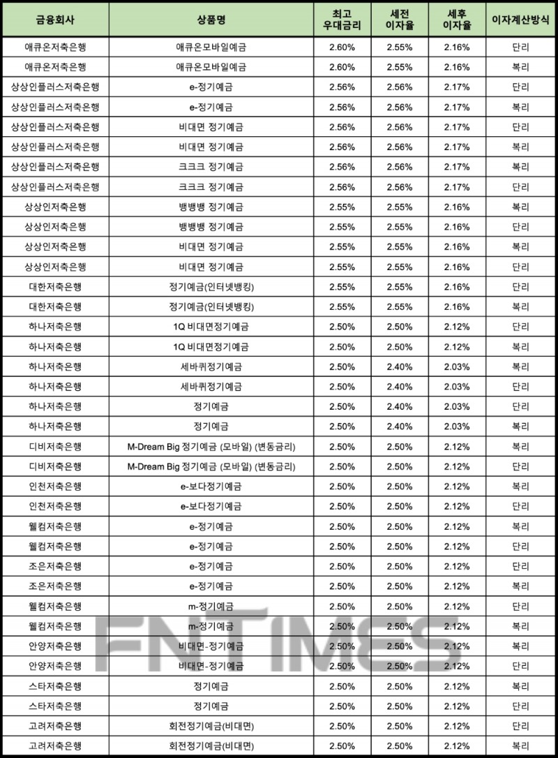 자료 : 금융상품한눈에 12개월 1000만원 예치 시