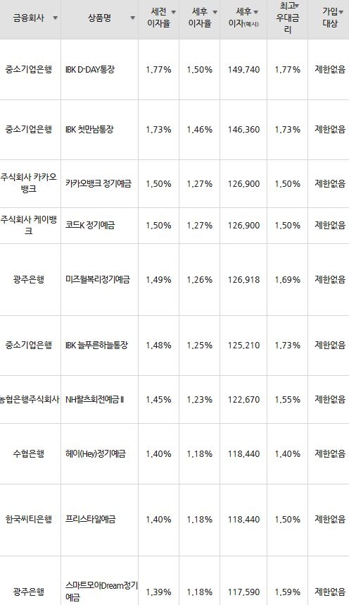 자료=금융감독원(12개월 1000만원 예치 시)