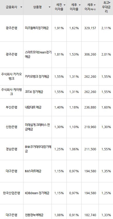 자료=금융감독원(24개월 1000만원 예치 시)