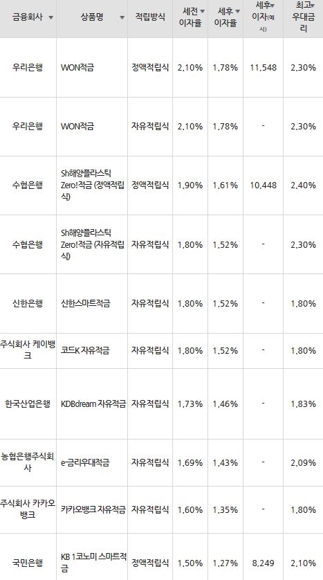 자료=금융감독원(10만원씩 12개월 적립 시)