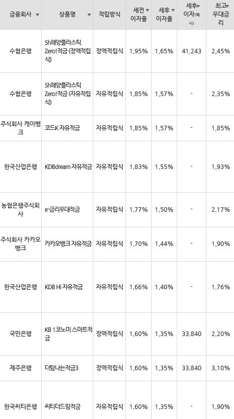 자료=금융감독원(10만원씩 24개월 적립 시)