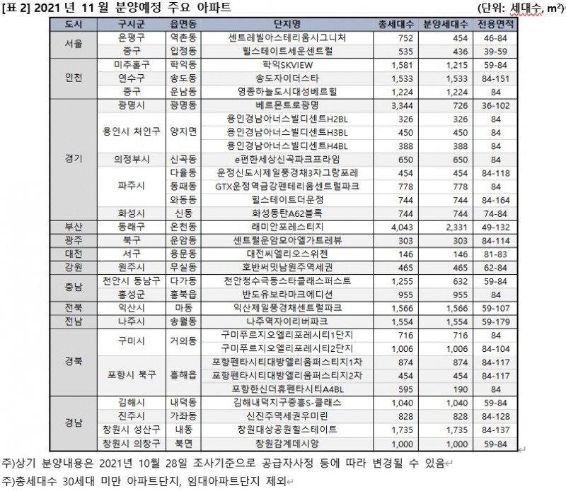 11월 분양 예정 주요 아파트 / 자료제공=직방