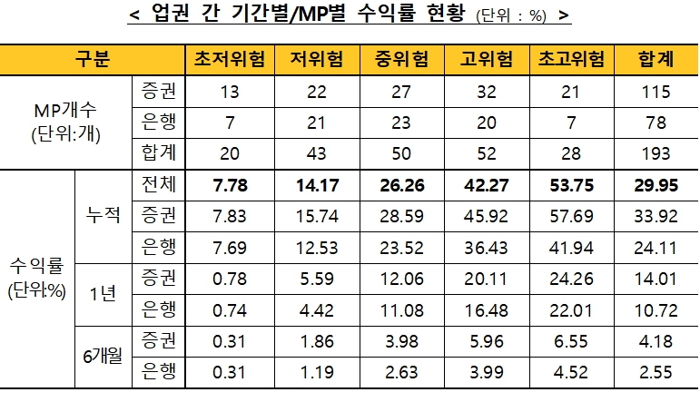 2021년 9월말 기준 일임형ISA 수익률 / 자료제공= 금융투자협회
