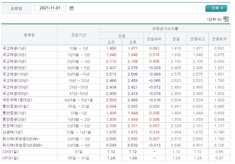 자료출처= 금융투자협회 채권정보센터 최종호가수익률(2021.11.01 마감 기준) 갈무리
