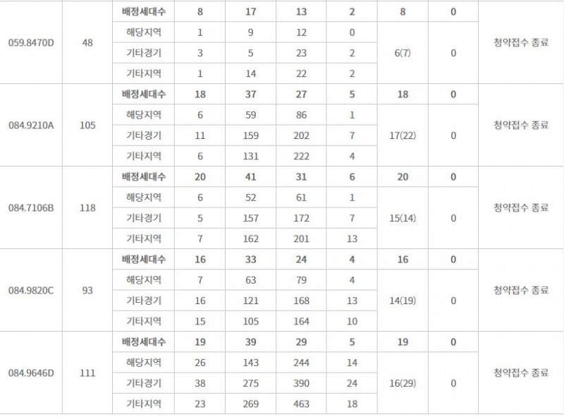 운정신도시 푸르지오 파르세나 주요 평형 특별공급 접수 결과 (1일 밤 8시 기준) / 자료=한국부동산원 청약홈
