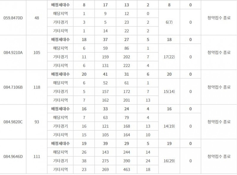운정신도시 푸르지오 파르세나 주요 평형 특별공급 접수 결과 (1일 밤 8시 기준) / 자료=한국부동산원 청약홈