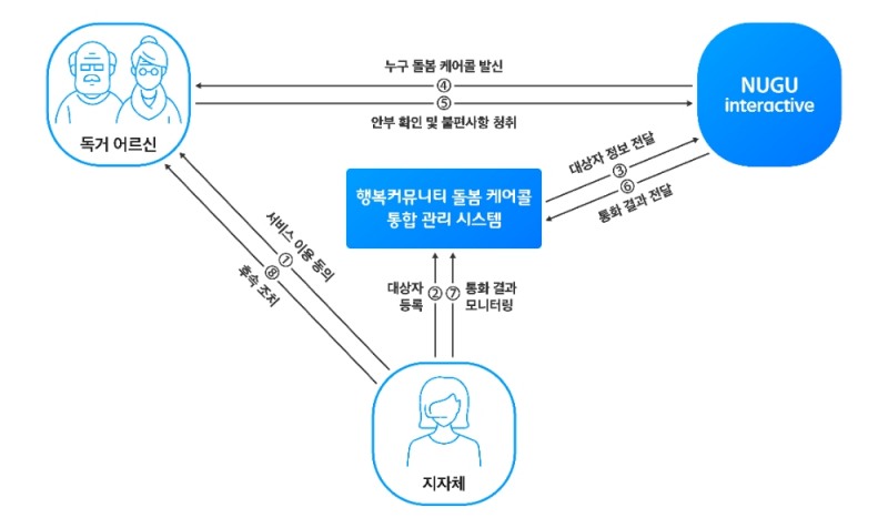 누구 돌봄 케어콜 서비스. 자료=SK텔레콤