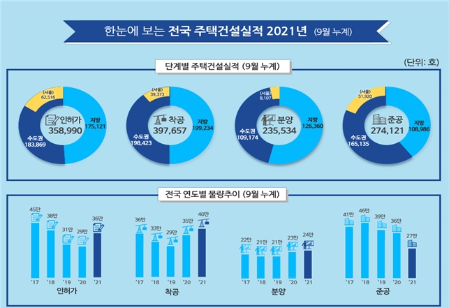 9월 누계 전국 주택건설실적. / 자료제공=국토교통부