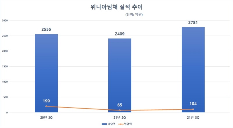 위니아딤채 실적 추이. 자료=위니아딤채