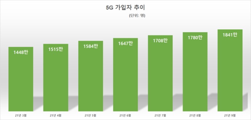 5G 가입자 추이. 자료=과기정통부