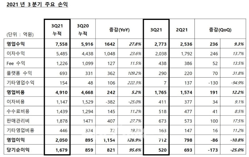 카카오뱅크의 올해 3분기 주요 경영 순익 지표./자료=카카오뱅크