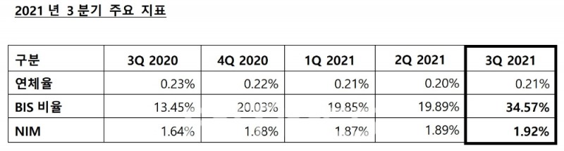 카카오뱅크의 올해 3분기 주요 경영 순익 지표./자료=카카오뱅크