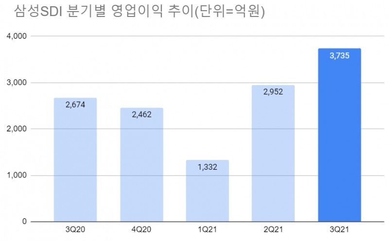 자료=삼성SDI.