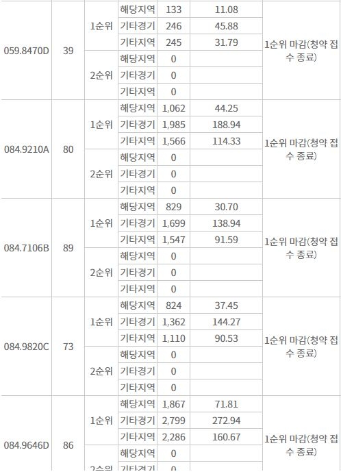 운정신도시 푸르지오 파르세나 주요평형 1순위청약 결과 (2일 저녁 7시 30분 기준) / 자료=한국부동산원 청약홈