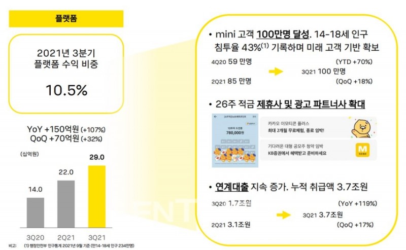 카카오뱅크의 올해 3분기 기준 플랫폼 성장 관련 지표./자료=카카오뱅크