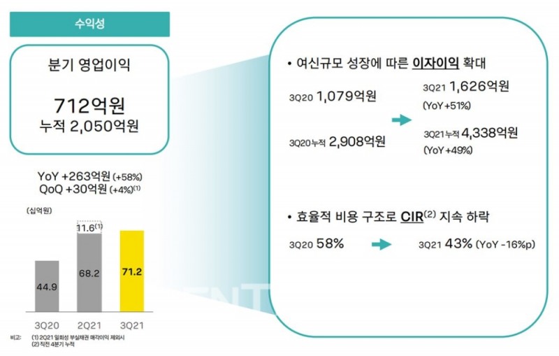 카카오뱅크의 올해 3분기 기준 수익성 관련 지표./자료=카카오뱅크