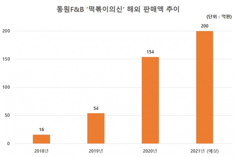 동원에프앤비 '떡볶이의신' 해외 판매액 추이/자료제공=동원그룹