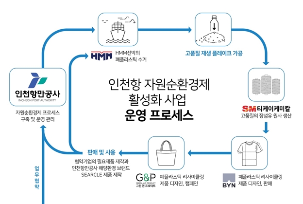 인천항 자원순환체계 운영 프로세스. / 사진제공=SM티케이케미칼