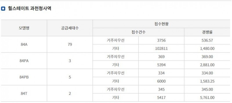 힐스테이트 과천청사역 오피스텔 청약경쟁률 / 자료=한국부동산원