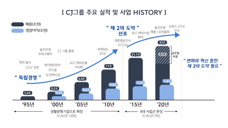 CJ그룹 주요 실적 및 사업 내용/자료제공=CJ그룹