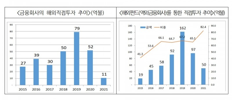 해외직접투자 추이 등 / 자료제공= 금융위원회(2021.11.03)