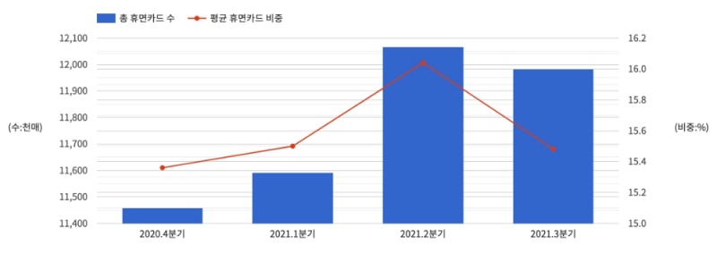 8개 전업카드사의 총 휴면카드 수와 비중. /자료제공=여신금융협회