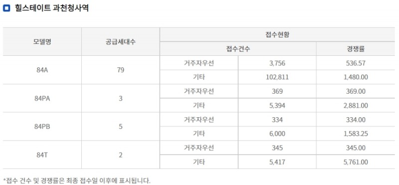 ‘힐스테이트 과천청사역’ 청약 결과. / 자료제공=청약홈