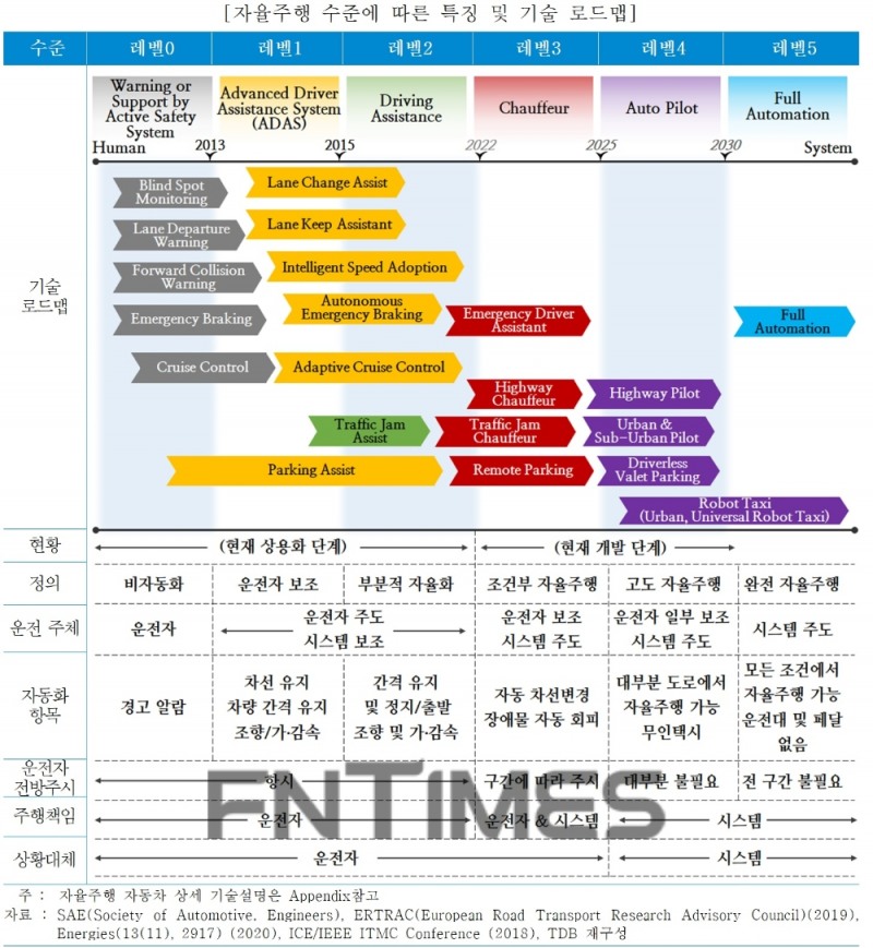 한국신용정보원(원장 신현준)이 4일 발간한 ‘자율주행 자동차 기술 · 시장 동향 : 핵심기술, 시장규모, 사업 리스크 중심으로’ 보고서 중 자율주행 수준에 따른 특징 및 기술 로드맵 자료./자료=한국신용정보원