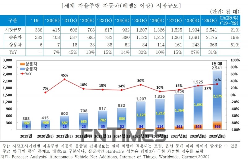 한국신용정보원(원장 신현준)이 4일 발간한 ‘자율주행 자동차 기술 · 시장 동향 : 핵심기술, 시장규모, 사업 리스크 중심으로’ 보고서 중 세계 자율주행 자동차(레벨 3 이상) 시장규모 자료./자료=한국신용정보원