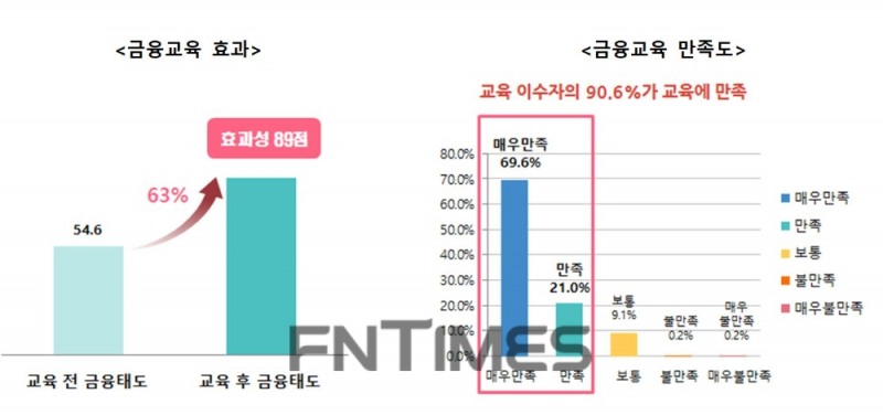 서민금융진흥원이 실시하는 금융교육 효과 및 만족도 지표./자료=서민금융진흥원