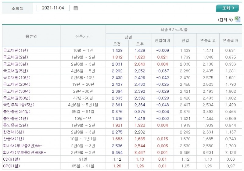 자료출처= 금융투자협회 채권정보센터(2021.11.04 마감 기준) 중 갈무리