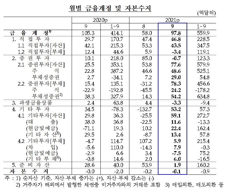 금융계정 및 자본수지 / 자료제공= 한국은행(2021.11.05)