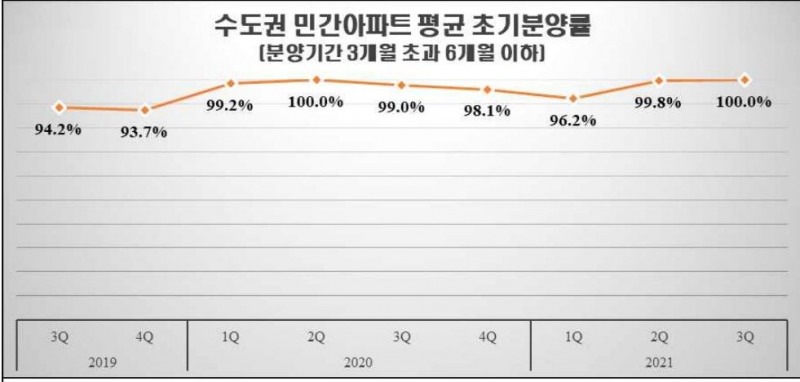 수도권 민간아파트 평균 초기분양률 추이 / 자료=HUG