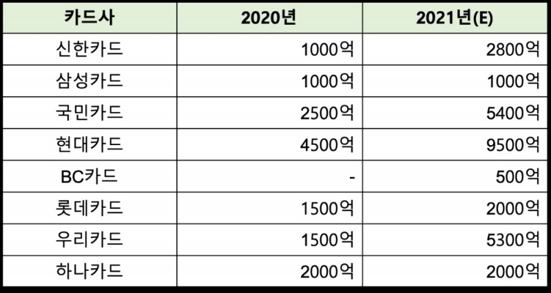 카드사의 ESG채권 발행 현황. /자료제공=한국거래소