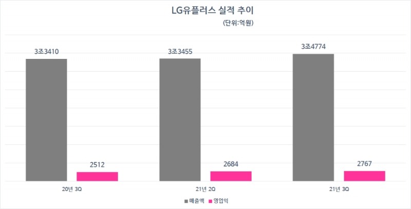 LG유플러스 실적 추이. 자료=LG유플러스