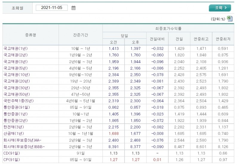 자료출처= 금융투자협회 채권정보센터(2021.11.05 마감 기준) 갈무리
