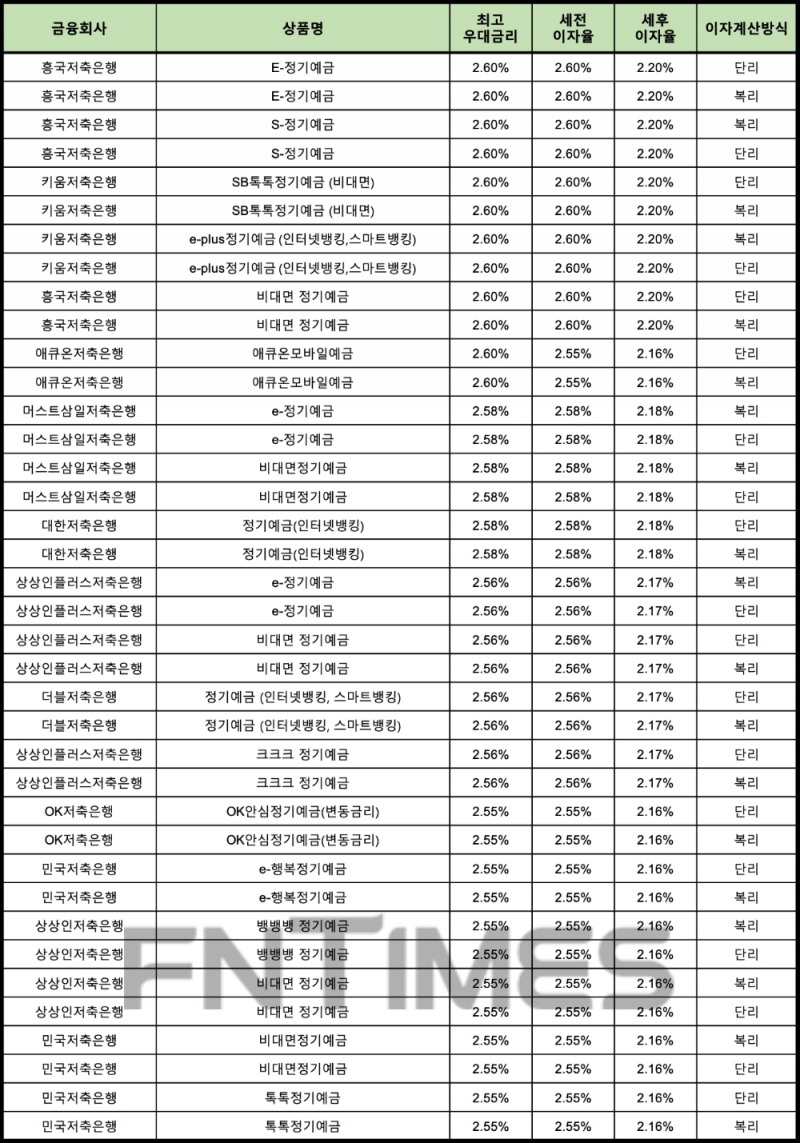 자료 : 금융상품한눈에 12개월 1000만원 예치 시
