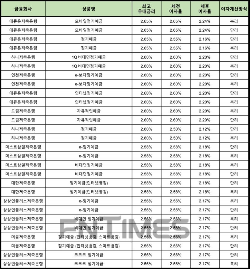 자료 : 금융상품한눈에 24개월 1000만원 예치 시