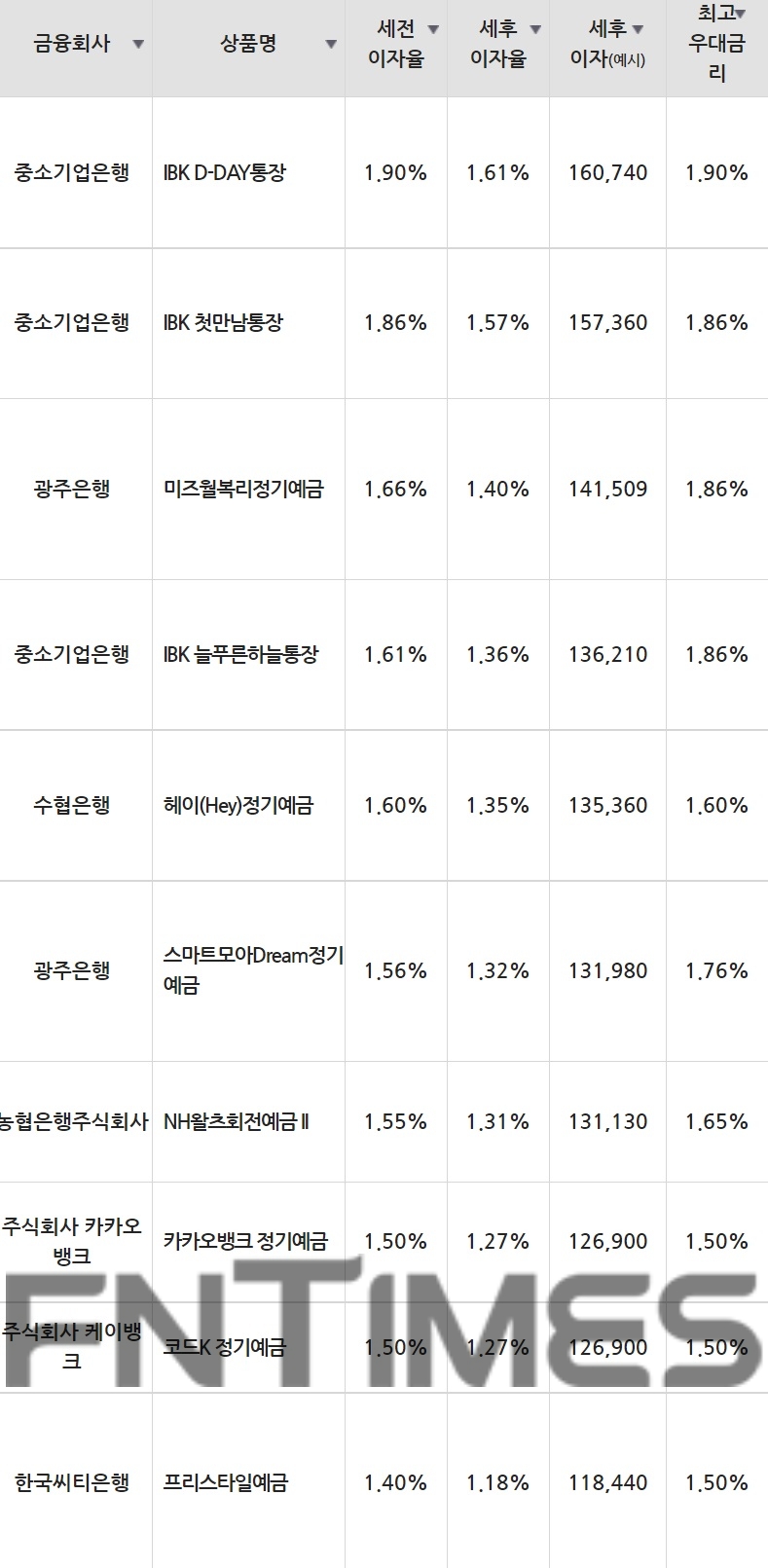 7일 은행 기준 정기예금 세전 이자율 순위./자료=금융감독원(12개월 1000만원 예치 시)