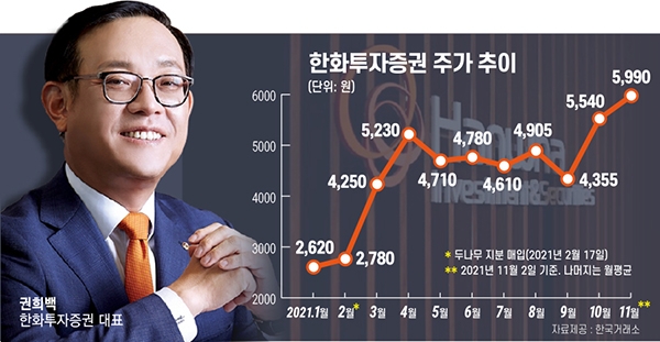 권희백 한화투자증권 대표, 새 먹거리 디지털 투자 안목 ‘결실’