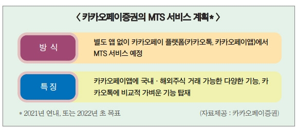 카카오페이증권, ‘든든’ 카카오페이 업고 MTS 출시 속도