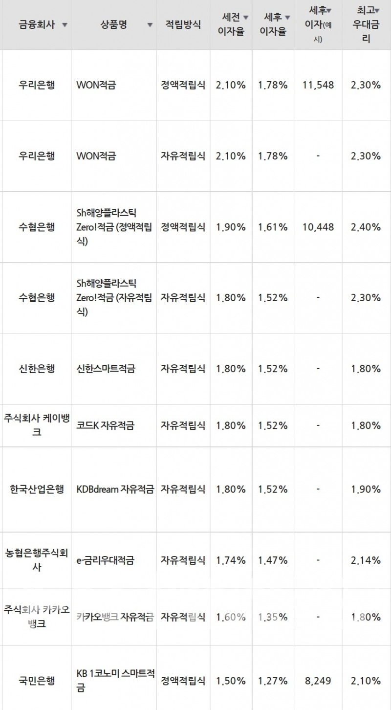7일 은행 기준 적금 세전 이자율 순위./자료=금융감독원(10만원씩 12개월 적립 시)